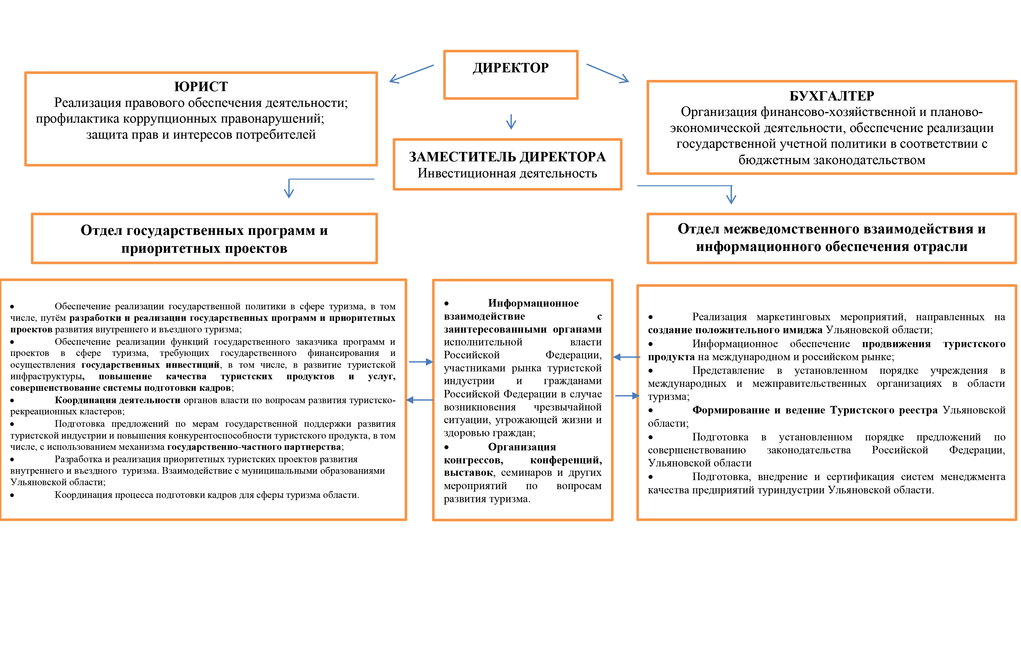 Структура Агентства